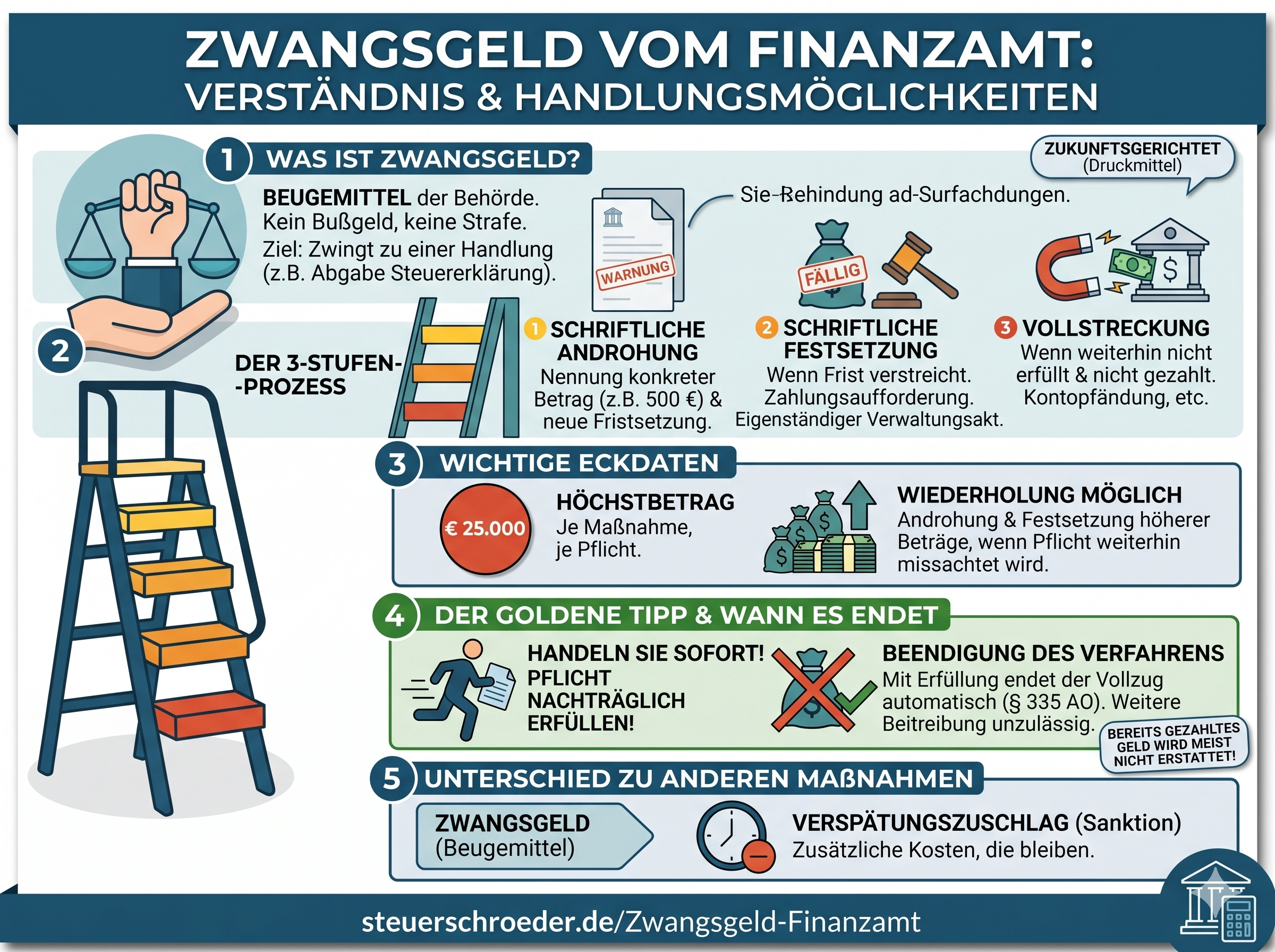 Zwangsgeld: Voraussetzungen, Ablauf, Einspruch und Praxistipps