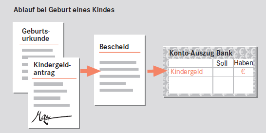 Ablauf bei Geburt eines Kindes: Geburtsurkunde+Kindergeldantrag -> Bescheid ->Konto-Auszug Bank