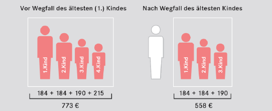 Höhe des Kindergeldes vor Wegfall des ältesten Kindes