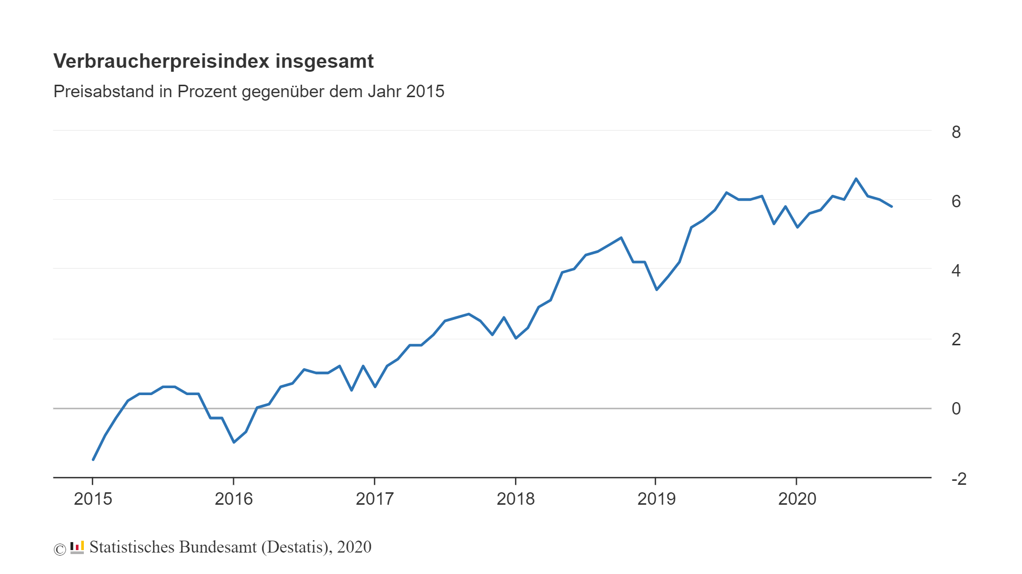 Verbraucherpreisindex insgesamt