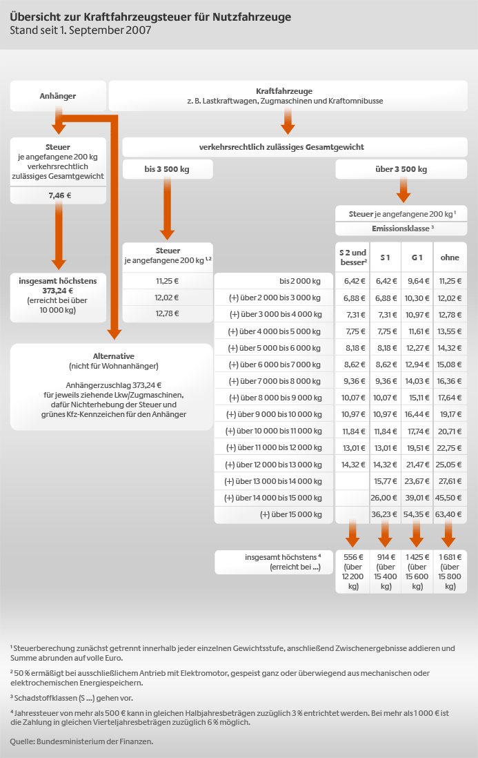 Übersicht zur Kraftfahrzeugsteuer für Nutzfahrzeuge