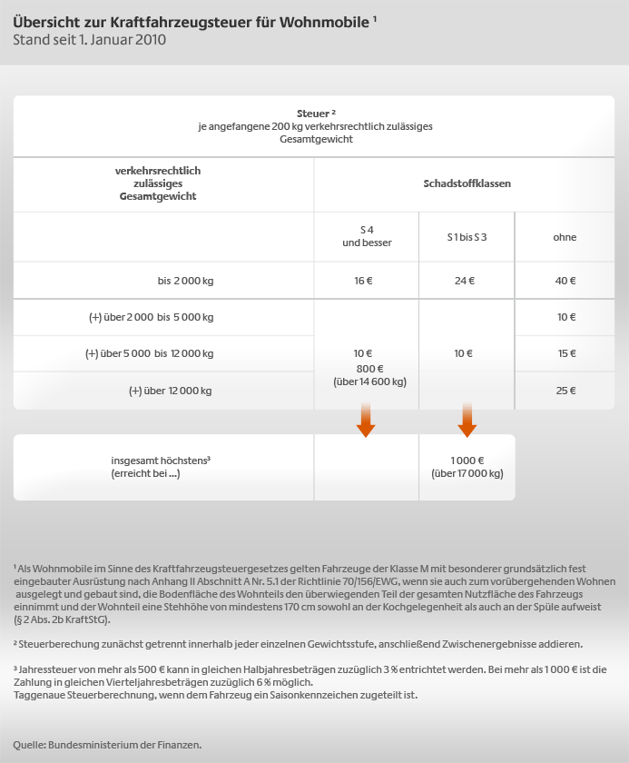 Übersicht zur Kraftfahrzeugsteuer für Wohnmobile