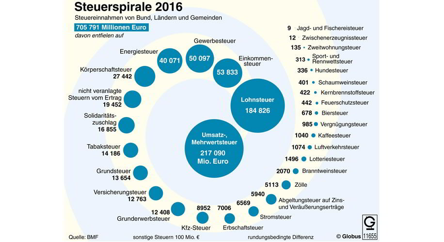 Steuerspirale